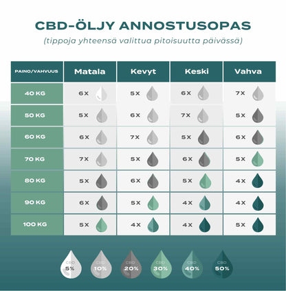 CBD-öljy annostus